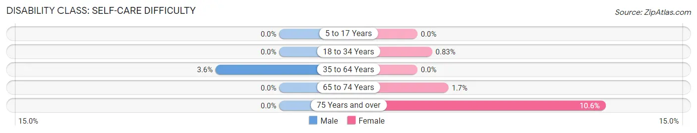 Disability in Zip Code 01235: <span>Self-Care Difficulty</span>