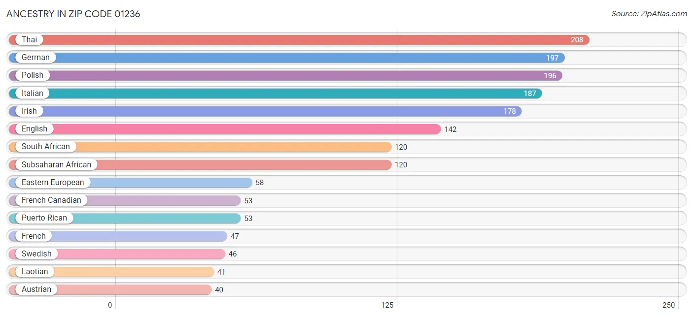 Ancestry in Zip Code 01236