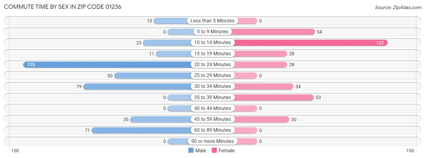 Commute Time by Sex in Zip Code 01236