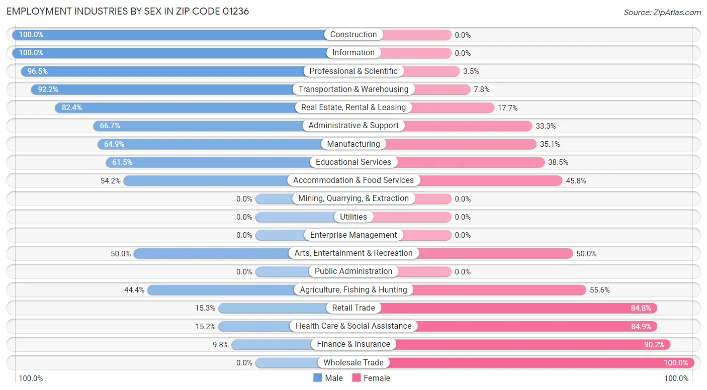 Employment Industries by Sex in Zip Code 01236