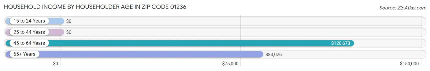 Household Income by Householder Age in Zip Code 01236