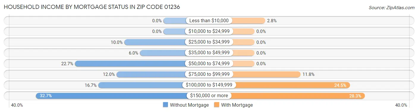 Household Income by Mortgage Status in Zip Code 01236