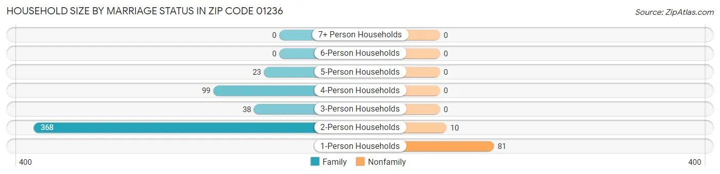 Household Size by Marriage Status in Zip Code 01236