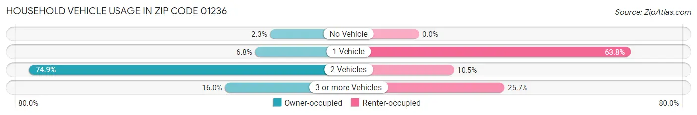 Household Vehicle Usage in Zip Code 01236