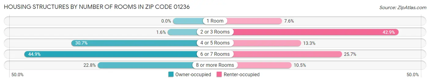 Housing Structures by Number of Rooms in Zip Code 01236