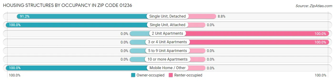 Housing Structures by Occupancy in Zip Code 01236