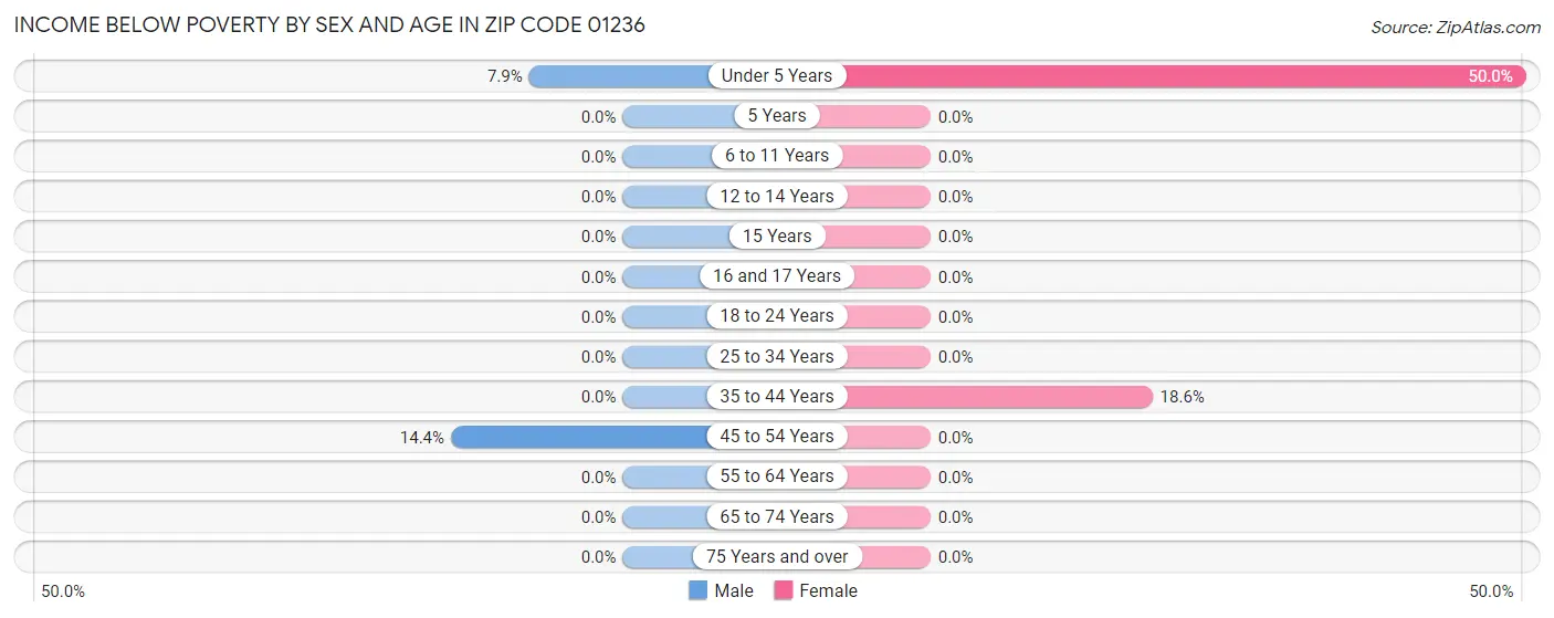 Income Below Poverty by Sex and Age in Zip Code 01236