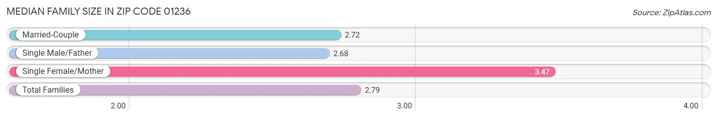 Median Family Size in Zip Code 01236