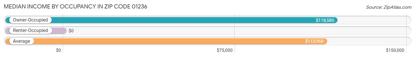 Median Income by Occupancy in Zip Code 01236