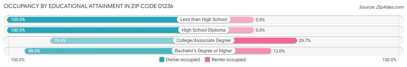 Occupancy by Educational Attainment in Zip Code 01236