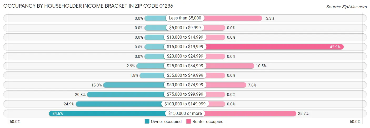 Occupancy by Householder Income Bracket in Zip Code 01236