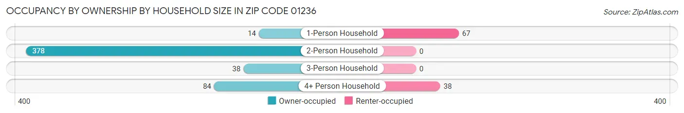 Occupancy by Ownership by Household Size in Zip Code 01236