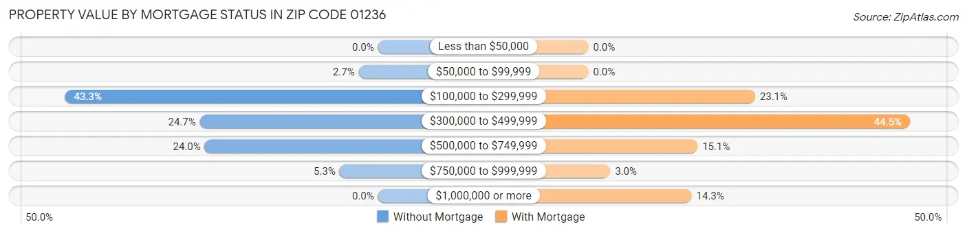 Property Value by Mortgage Status in Zip Code 01236
