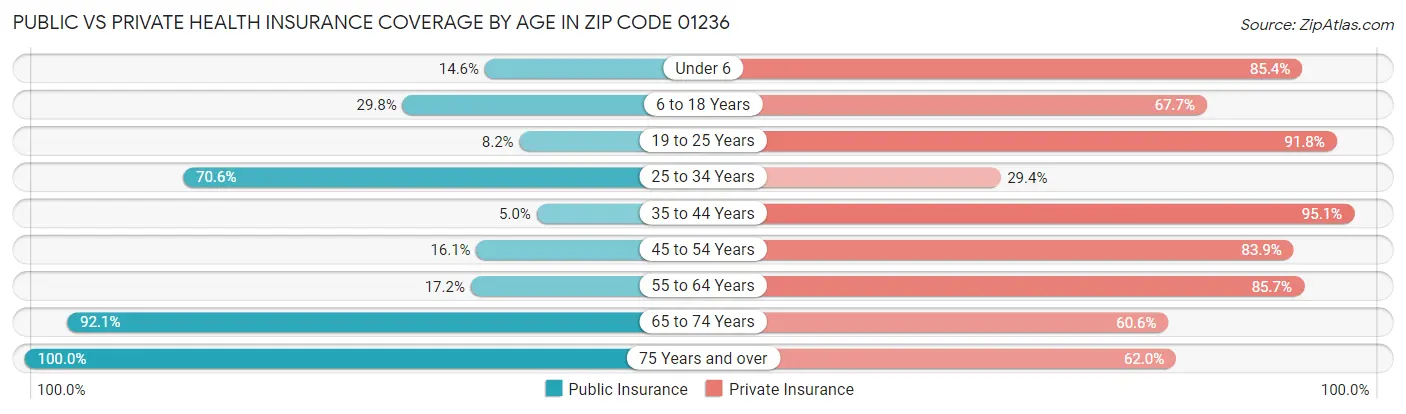 Public vs Private Health Insurance Coverage by Age in Zip Code 01236