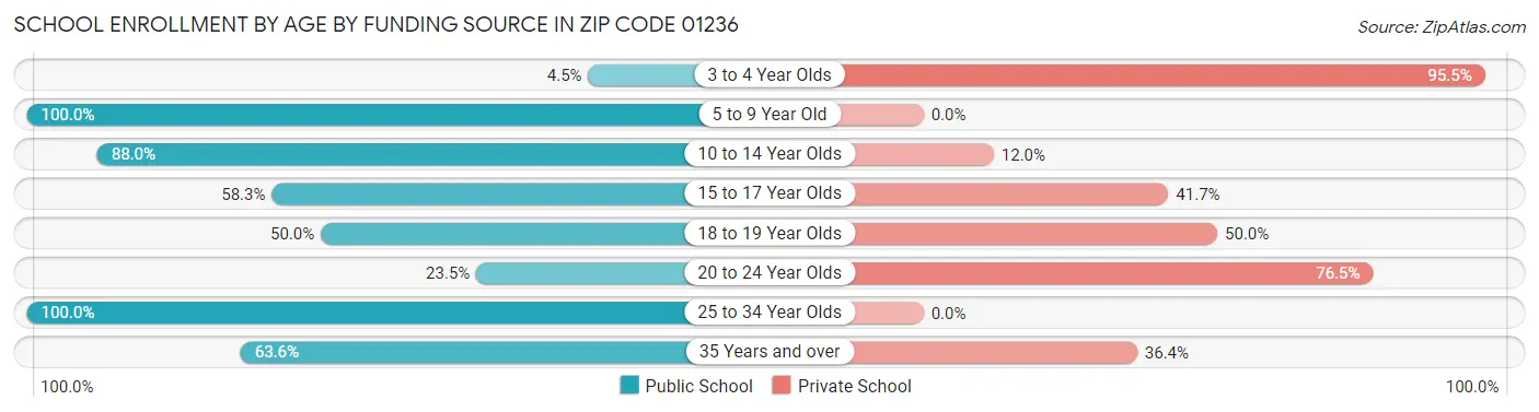 School Enrollment by Age by Funding Source in Zip Code 01236