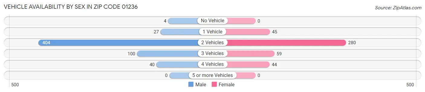 Vehicle Availability by Sex in Zip Code 01236
