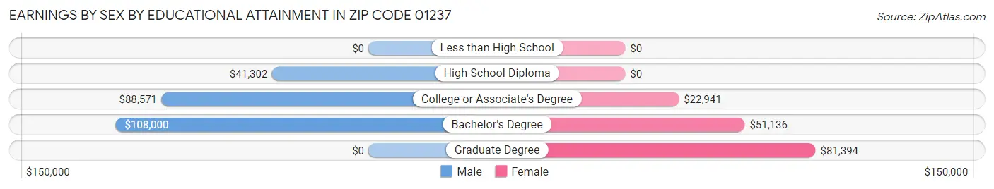 Earnings by Sex by Educational Attainment in Zip Code 01237
