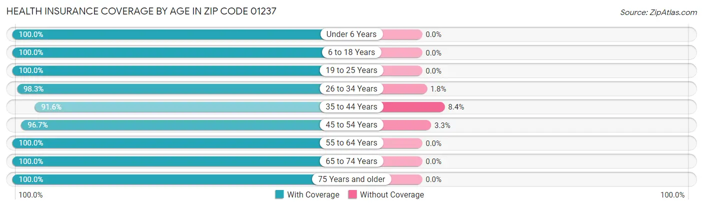 Health Insurance Coverage by Age in Zip Code 01237