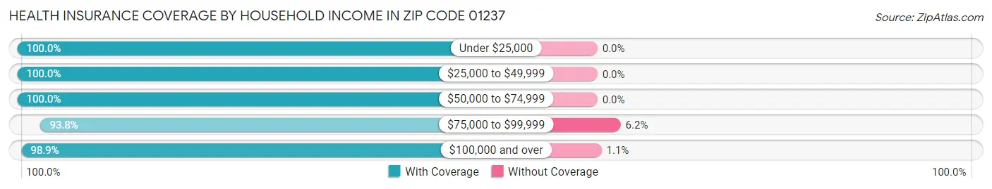 Health Insurance Coverage by Household Income in Zip Code 01237