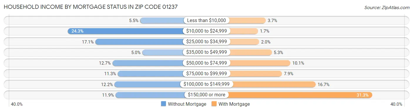 Household Income by Mortgage Status in Zip Code 01237