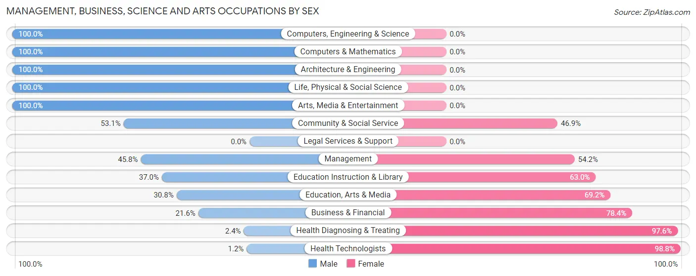 Management, Business, Science and Arts Occupations by Sex in Zip Code 01237