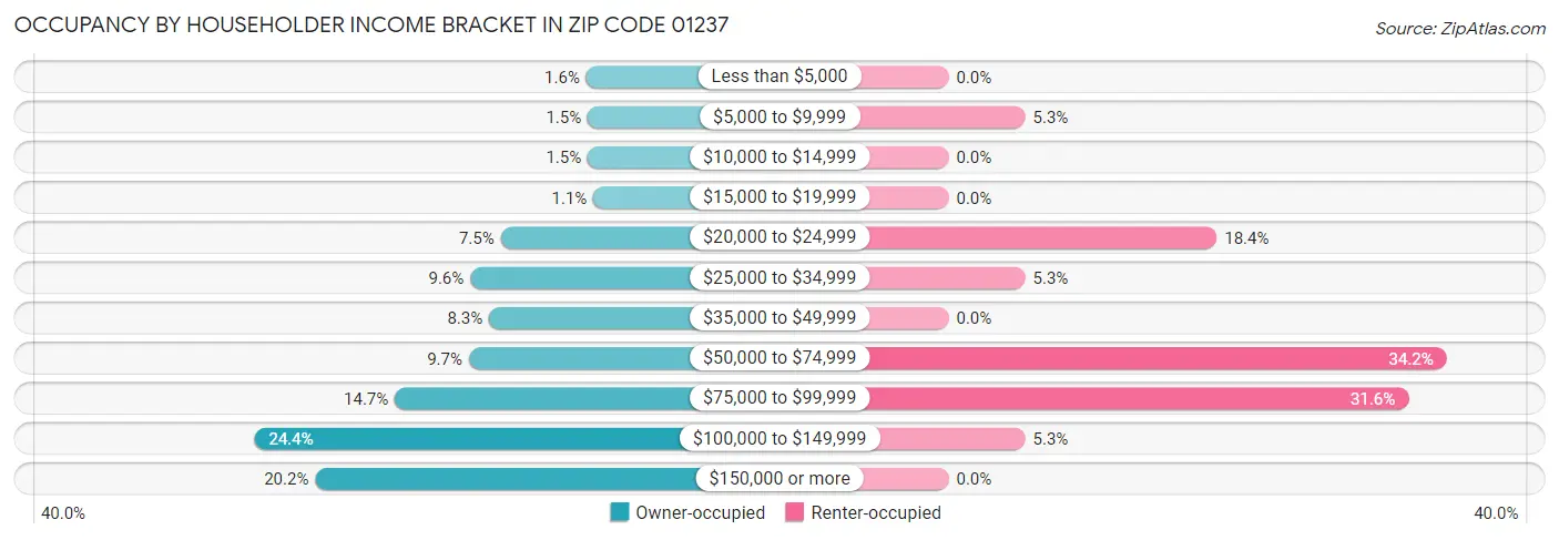 Occupancy by Householder Income Bracket in Zip Code 01237