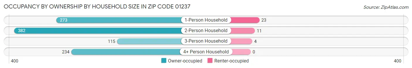 Occupancy by Ownership by Household Size in Zip Code 01237