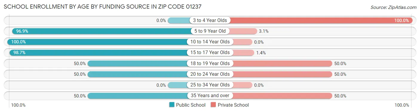 School Enrollment by Age by Funding Source in Zip Code 01237