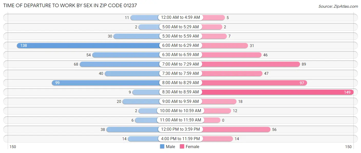 Time of Departure to Work by Sex in Zip Code 01237