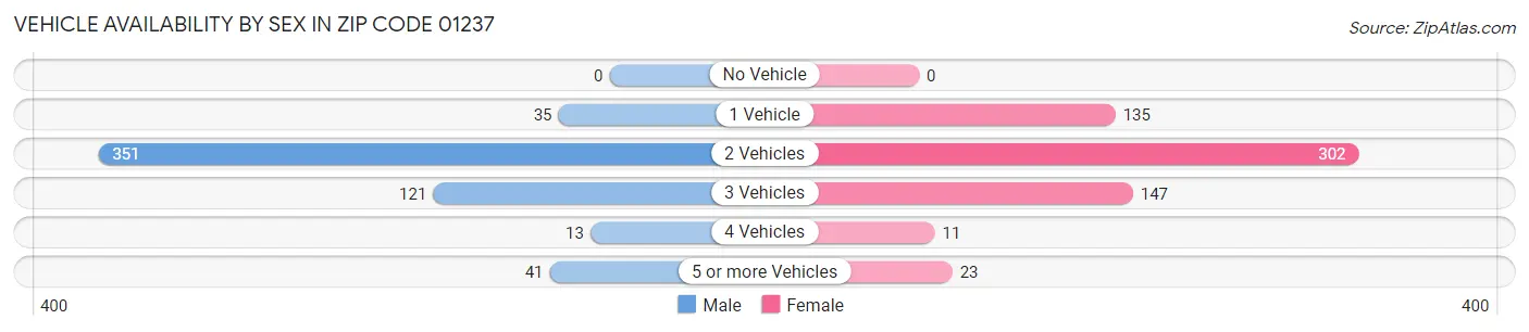 Vehicle Availability by Sex in Zip Code 01237