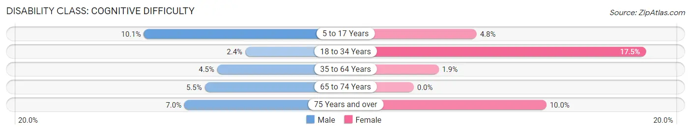 Disability in Zip Code 01238: <span>Cognitive Difficulty</span>