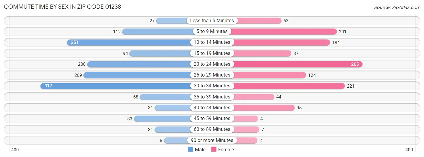 Commute Time by Sex in Zip Code 01238