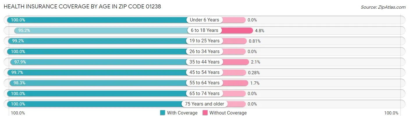 Health Insurance Coverage by Age in Zip Code 01238