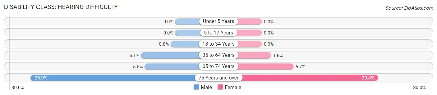 Disability in Zip Code 01238: <span>Hearing Difficulty</span>