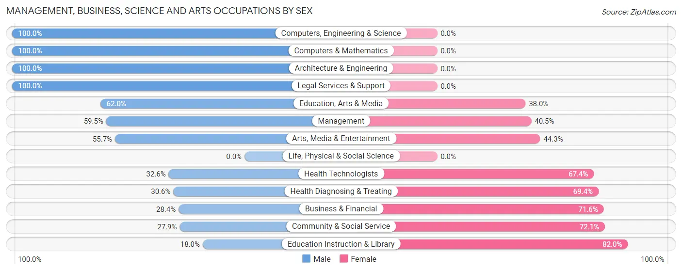 Management, Business, Science and Arts Occupations by Sex in Zip Code 01238