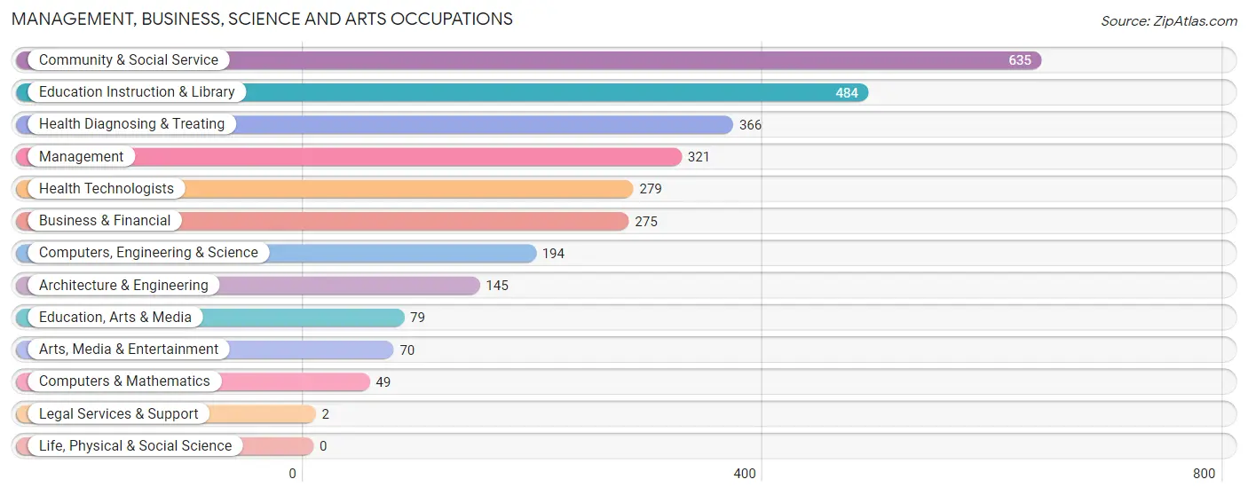 Management, Business, Science and Arts Occupations in Zip Code 01238