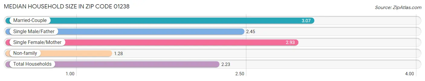 Median Household Size in Zip Code 01238