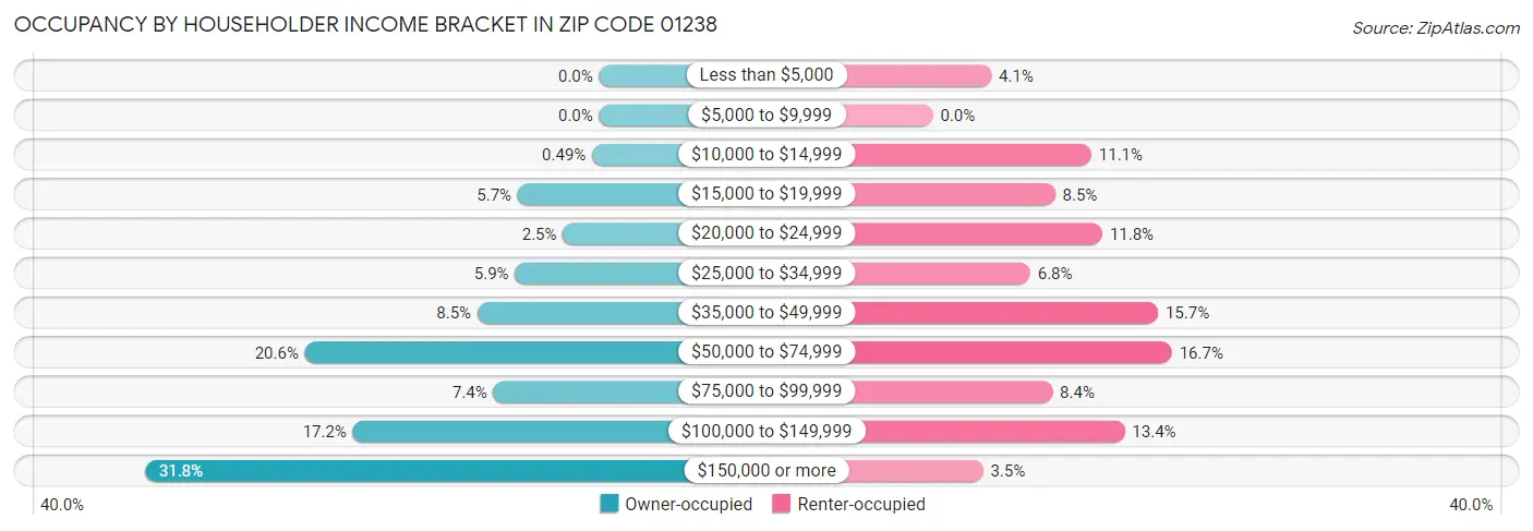 Occupancy by Householder Income Bracket in Zip Code 01238