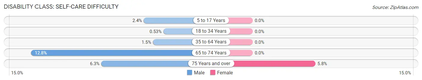 Disability in Zip Code 01238: <span>Self-Care Difficulty</span>