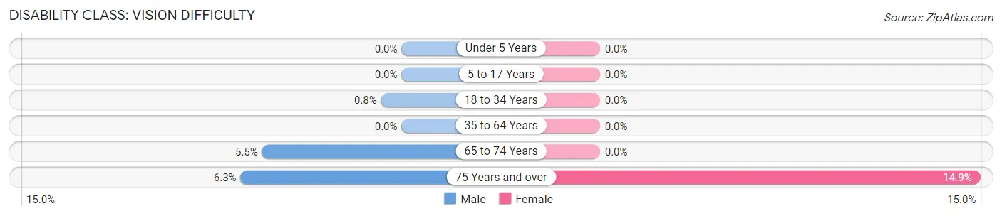 Disability in Zip Code 01238: <span>Vision Difficulty</span>