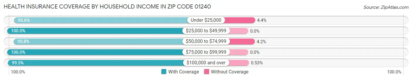 Health Insurance Coverage by Household Income in Zip Code 01240