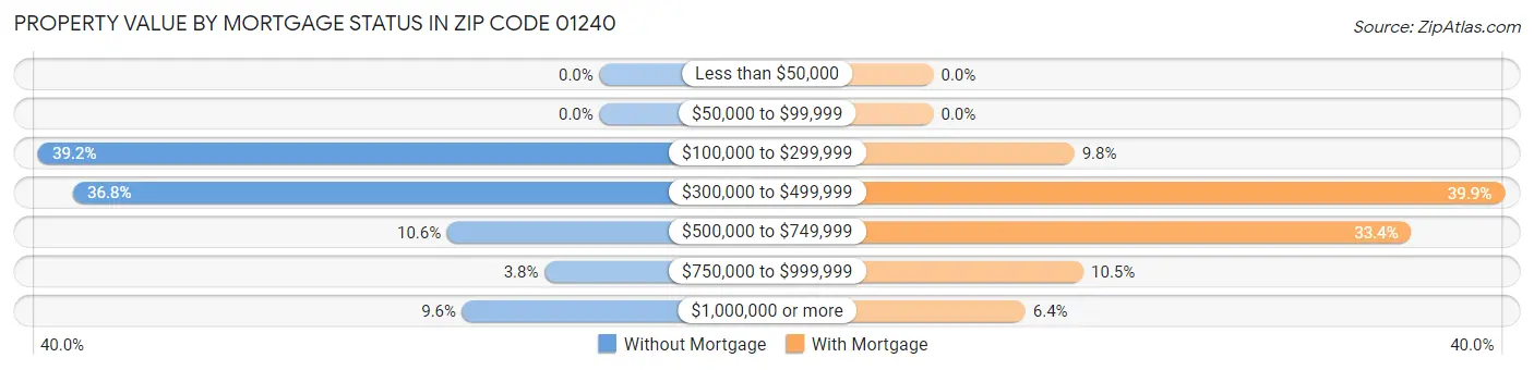 Property Value by Mortgage Status in Zip Code 01240