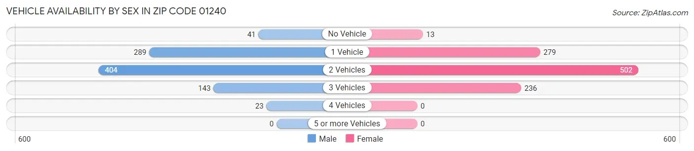 Vehicle Availability by Sex in Zip Code 01240