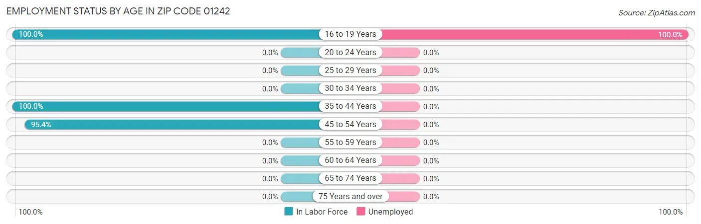 Employment Status by Age in Zip Code 01242
