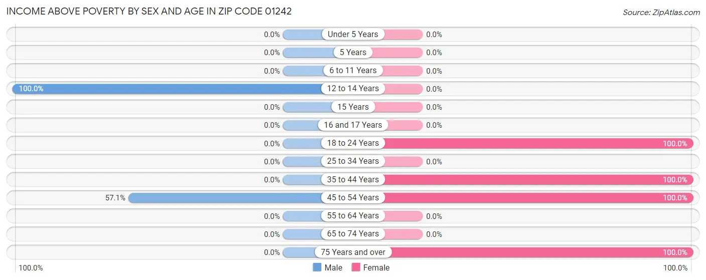 Income Above Poverty by Sex and Age in Zip Code 01242