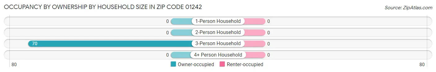 Occupancy by Ownership by Household Size in Zip Code 01242
