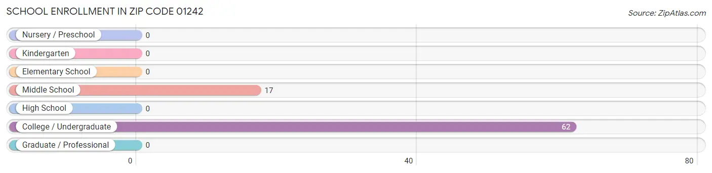 School Enrollment in Zip Code 01242