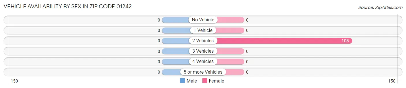 Vehicle Availability by Sex in Zip Code 01242