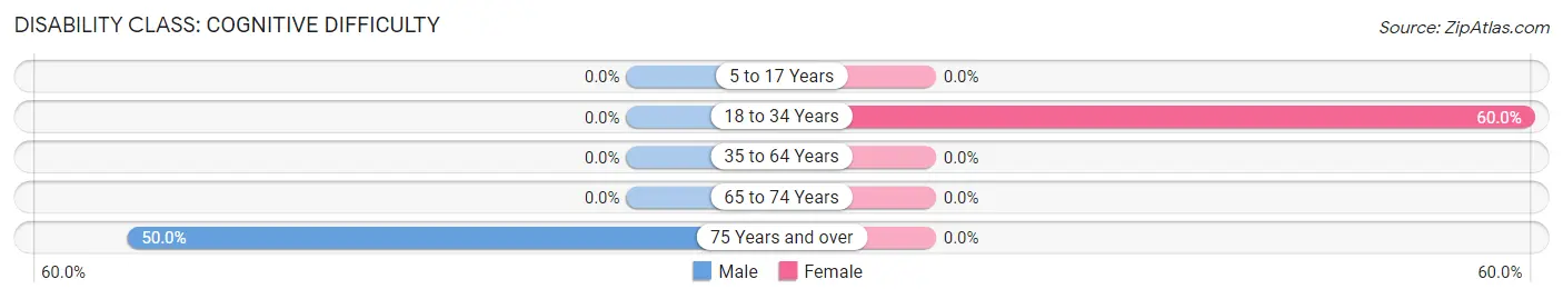 Disability in Zip Code 01244: <span>Cognitive Difficulty</span>