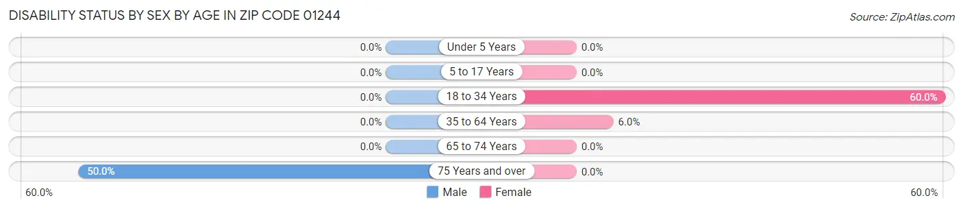 Disability Status by Sex by Age in Zip Code 01244